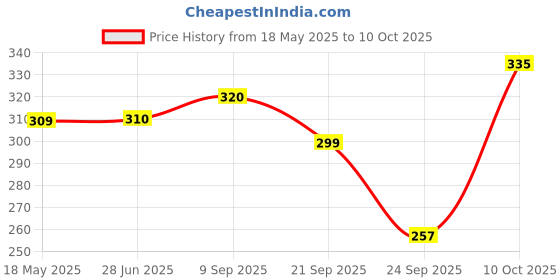 amazon.in Forgotten Foods Millet Pongal-No Rice,No Wheat,Only Millets-Instant Ready To Cook Breakfast Premix Using Kodo Millets Siridhanya (Kodri Chawal)-Low Gi,High Fibre Diabetic Friendly Food,400 Grams Price History Graph from 18 May 2025 to 10 Oct 2025