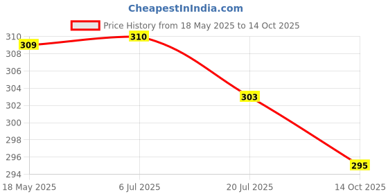 amazon.in FORGOTTEN Foods Millet Sweet Pongal - Instant Gluten Free Breakfast Ready to Cook Premix Using Siridhanya Kodo Millet - 400G Serves 5 Pack Price History Graph from 18 May 2025 to 14 Oct 2025