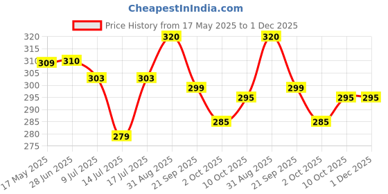 amazon.in Forgotten Millet Masala Dosa 400g - Wheat Free Instant Dosa Mix with Multi Millets - High Fiber, Plant Proteins, Low GI, No Soda, No Preservatives - Makes 15 Dosas, Serves 5 Price History Graph from 17 May 2025 to 30 Nov 2025