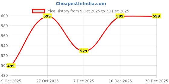 amazon.in FORKLS Portable Travel Makeup Bag for Women & Girls | Large Capacity Cosmetic Organizer Pouch with Zipper | Toiletry & Brush Storage Case | Lightweight Travel Cosmetic Bag 6.4 x 9 x 3.1 Inches (Pink) Price History Graph from 9 Oct 2025 to 29 Dec 2025