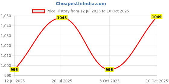 amazon.in eume Forlin Auto Open 23 Inch 1Fold Unisex Umbrella eume Price History Graph from 12 Jul 2025 to 10 Oct 2025