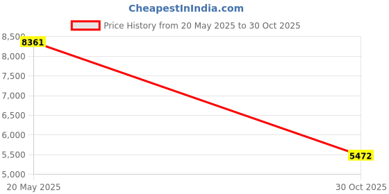 amazon.in Form-A-Funnel Flexible Funnel 29" L x 5" W Price History Graph from 20 May 2025 to 30 Oct 2025