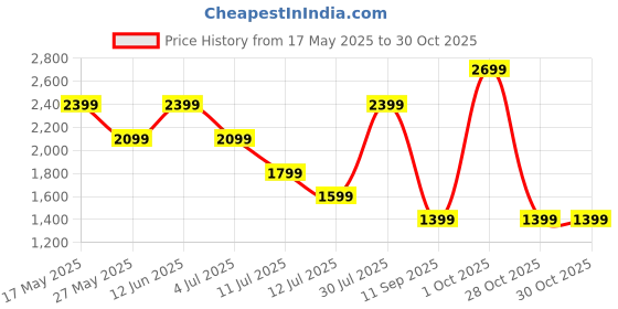 amazon.in safari Form Plus Compact Formal Office Laptop Bag 15.6"-17", 2 Compartments, Luggage Trolley Sleeve, Front Pocket, Premium PU Fabric, Bags, Backpack for Men and Women, College Bag for Boys and Girls safari Price History Graph from 17 May 2025 to 30 Oct 2025