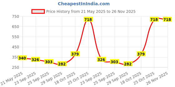 amazon.in koffy Form-Soft Micro Modal Brief koffy Price History Graph from 21 May 2025 to 25 Nov 2025