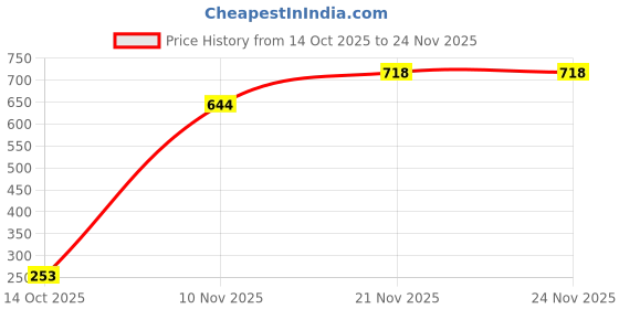 amazon.in koffy Form-Soft Micro Modal Brief koffy Price History Graph from 14 Oct 2025 to 21 Nov 2025