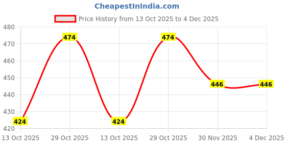amazon.in footshez Formal Bellies for Women's and Girl's Color-New-P footshez Price History Graph from 13 Oct 2025 to 3 Dec 2025