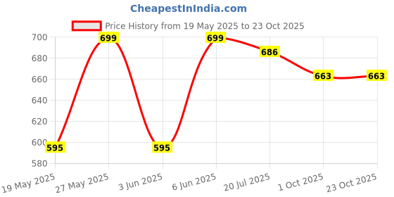 amazon.in fashimo Formal Bellies Shoes for Women's and Girls MO10… fashimo Price History Graph from 19 May 2025 to 21 Oct 2025