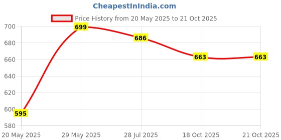 amazon.in fashimo Formal Bellies Shoes for Women's and Girls MO10… fashimo Price History Graph from 20 May 2025 to 18 Oct 2025