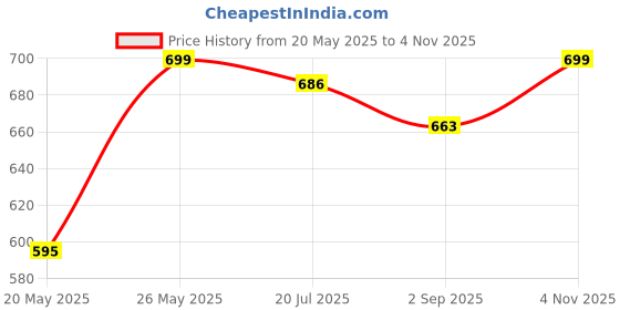 amazon.in fashimo Formal Bellies Shoes for Women's and Girls MO10… fashimo Price History Graph from 20 May 2025 to 4 Nov 2025