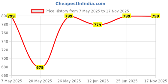 amazon.in furiozz Formal Bellies Shoes for Women's and Girls MO33 furiozz Price History Graph from 7 May 2025 to 17 Nov 2025