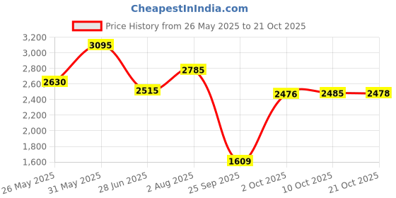 amazon.in red chief Formal Derby Shoes for Men red chief Price History Graph from 26 May 2025 to 21 Oct 2025