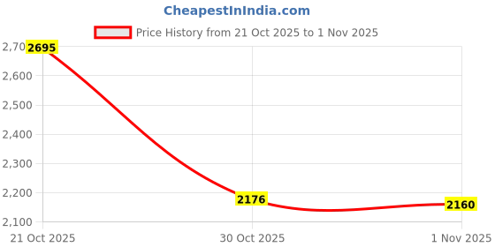 amazon.in red chief Formal Derby Shoes for Men Black red chief Price History Graph from 21 Oct 2025 to 1 Nov 2025