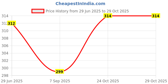 amazon.in exotique Formal Faux Leather Belt For Women (BW0022) exotique Price History Graph from 29 Jun 2025 to 29 Oct 2025