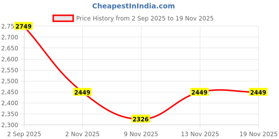 amazon.in tsf FORMAL LACE UP BOOT WITH ZIP (W KIM-54 A) tsf Price History Graph from 2 Sep 2025 to 19 Nov 2025