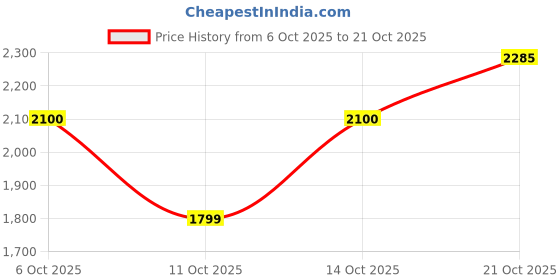 amazon.in red chief Formal Loafer Low Ankle Shoes for Men_RC3959_Blue red chief Price History Graph from 6 Oct 2025 to 21 Oct 2025