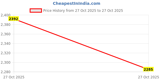 amazon.in red chief Formal Loafer Low Ankle Shoes for Men_RC3959_Blue red chief Price History Graph from 27 Oct 2025 to 27 Oct 2025
