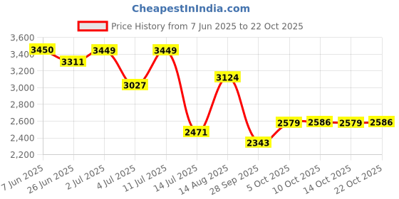 amazon.in red chief Formal Loafer Low Ankle Shoes for Men_RC3960_Black red chief Price History Graph from 7 Jun 2025 to 22 Oct 2025