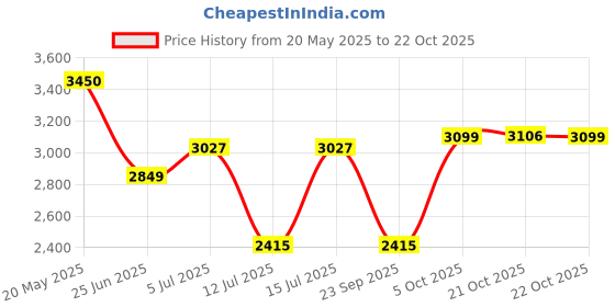 amazon.in red chief Formal Loafer Low Ankle Shoes for Men_RC3960_Tan red chief Price History Graph from 20 May 2025 to 22 Oct 2025