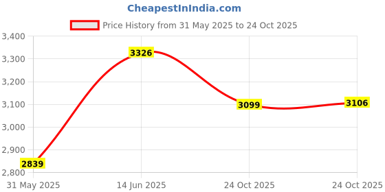 amazon.in red chief Formal Loafer Low Ankle Shoes for Men_RC3960_Tan red chief Price History Graph from 31 May 2025 to 24 Oct 2025
