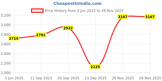 amazon.in red chief Formal Loafer Low Ankle Shoes for Men_RC3963_Black red chief Price History Graph from 3 Jun 2025 to 28 Nov 2025