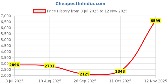 amazon.in red chief Formal Loafer Low Ankle Shoes for Men_RC3963_Black red chief Price History Graph from 8 Jul 2025 to 12 Nov 2025