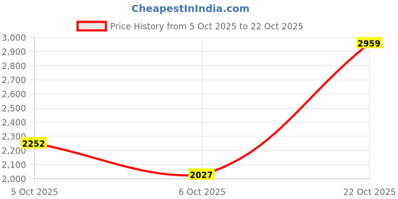 amazon.in red chief Formal Loafer Low Ankle Shoes for Men_RC3963_Navy red chief Price History Graph from 5 Oct 2025 to 22 Oct 2025