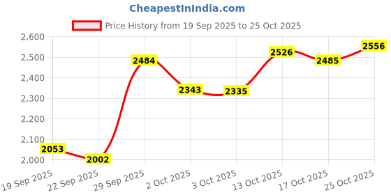 amazon.in red chief Formal Loafer Low Ankle Shoes for Men_RC3964_Black red chief Price History Graph from 19 Sep 2025 to 25 Oct 2025