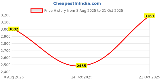 amazon.in red chief Formal Loafer Low Ankle Shoes for Men_RC3964_Brown red chief Price History Graph from 8 Aug 2025 to 21 Oct 2025
