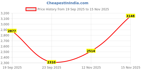 amazon.in red chief Formal Loafer Mid Ankle Shoes for Men_RC3962_Dark Brown red chief Price History Graph from 19 Sep 2025 to 15 Nov 2025