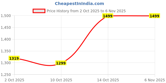 amazon.in louis stitch Formal Loafer Shoes for Men| Slip-On Moccasins with Embossed Detailing | Solid Russet Tan | Ideal for Business, Casual, Parties (LSRGMCSQRW) louis stitch Price History Graph from 2 Oct 2025 to 5 Nov 2025