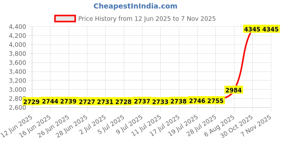 amazon.in a n kingpiin Formal Metalic Gold Rose Lapel Pin Badge Gift Party Shirt Collar,Costume Pin Accessories for Men Brooch, enamel a n kingpiin Price History Graph from 12 Jun 2025 to 2 Nov 2025