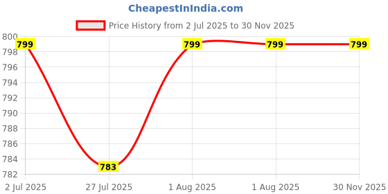 amazon.in kamved art Formal Pant for Man Office wear Regular fit Wrinkle Resistant Stylish Flat Front Trouser Stretchable Comfortable mid Rise Pants for Men Daily Business Outfit kamved art Price History Graph from 2 Jul 2025 to 29 Nov 2025