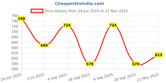 amazon.in vogaan Formal Pant with Expandable Waist for Men | Men's Cotton Regular Fit Flat Front Pant for Party and Casual Wear vogaan Price History Graph from 24 Jun 2025 to 21 Nov 2025