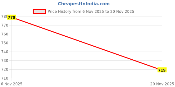 amazon.in vogaan Formal Pant with Expandable Waist for Men | Men's Cotton Regular Fit Flat Front Pant for Party and Casual Wear vogaan Price History Graph from 6 Nov 2025 to 20 Nov 2025