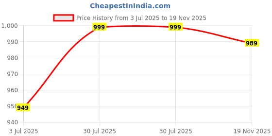 amazon.in jack and jini Formal Pant with Expandable Waist for Men. Regular Fit, Flat Front, Premium Lycra Fabric for Office, Party and Casual Wear jack and jini Price History Graph from 3 Jul 2025 to 19 Nov 2025