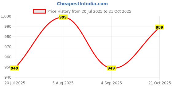 amazon.in jack and jini Formal Pant with Expandable Waist for Men. Regular Fit, Flat Front, Premium Lycra Fabric for Office, Party and Casual Wear jack and jini Price History Graph from 20 Jul 2025 to 21 Oct 2025