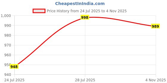 amazon.in jack and jini Formal Pant with Expandable Waist for Men. Regular Fit, Flat Front, Premium Lycra Fabric for Office, Party and Casual Wear jack and jini Price History Graph from 24 Jul 2025 to 4 Nov 2025
