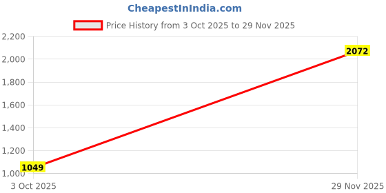 amazon.in van heusen Formal Printed Shirt for Men| Premium Cotton| Full Sleeves| Slim Fit |Breathable Fabric van heusen Price History Graph from 3 Oct 2025 to 29 Nov 2025