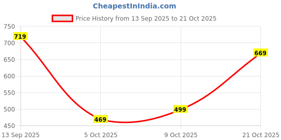 amazon.in centrino Formal Shoe for Men | Cushioned Insole | Stylish Lace-Up | Perfect for Boys & Men | Office Wear & Formal Dress centrino Price History Graph from 13 Sep 2025 to 21 Oct 2025