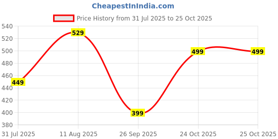 amazon.in centrino Formal Shoe for Men | Cushioned Insole | Stylish Lace-Up | Perfect for Boys & Men | Office Wear & Formal Dress (6819) centrino Price History Graph from 31 Jul 2025 to 25 Oct 2025