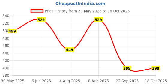 amazon.in centrino Formal Shoe for Men | Cushioned Insole | Stylish Lace-Up | Perfect for Boys & Men | Office Wear & Formal Dress (6819) centrino Price History Graph from 30 May 2025 to 17 Oct 2025