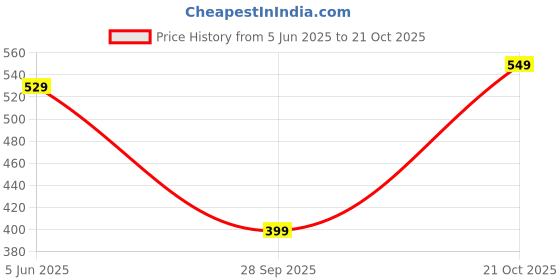 amazon.in centrino Formal Shoe for Men | Cushioned Insole | Stylish Lace-Up | Perfect for Boys & Men | Office Wear & Formal Dress (6819) centrino Price History Graph from 5 Jun 2025 to 21 Oct 2025