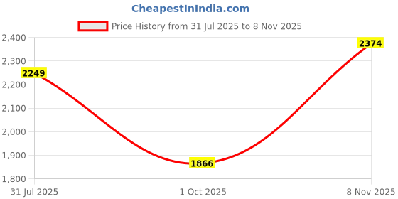 amazon.in louis stitch Formal Shoe for Men | Single Monk Strap | Handmade Patina Finish | Comfortable for Business Casual, Every Day, Parties (LSSXSMBB) louis stitch Price History Graph from 31 Jul 2025 to 8 Nov 2025