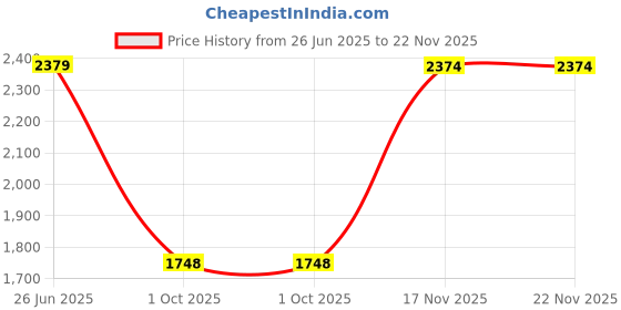 amazon.in louis stitch Formal Shoe for Men Shoes |Breathable Lining, Moccasins Style | Comfortable for Formal, Business Casual, Parties (SX__MC) louis stitch Price History Graph from 26 Jun 2025 to 22 Nov 2025
