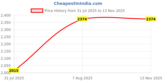 amazon.in louis stitch Formal Shoe for Men Shoes |Breathable Lining, Moccasins Style | Comfortable for Formal, Business Casual, Parties (SX__MC) louis stitch Price History Graph from 31 Jul 2025 to 12 Nov 2025