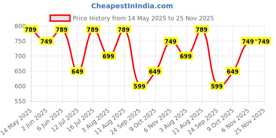 amazon.in centrino Formal Shoe for Men|Lace-up Shoe Business |Provide Comfort Perfect for Formal Wear, Business Casual, and Parties (6621) centrino Price History Graph from 14 May 2025 to 25 Nov 2025
