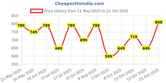 amazon.in centrino Formal Shoe for Men|Lace-up Shoe Business |Provide Comfort Perfect for Formal Wear, Business Casual, and Parties (6621) centrino Price History Graph from 11 May 2025 to 19 Oct 2025