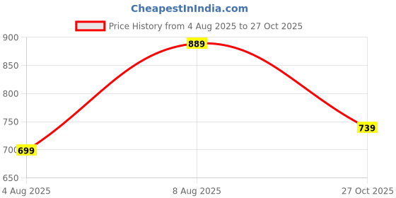 amazon.in centrino Formal Shoe for Men|Lace-up Shoe Business |Provide Comfort Perfect for Formal Wear, Business Casual, and Parties (6621) centrino Price History Graph from 4 Aug 2025 to 27 Oct 2025