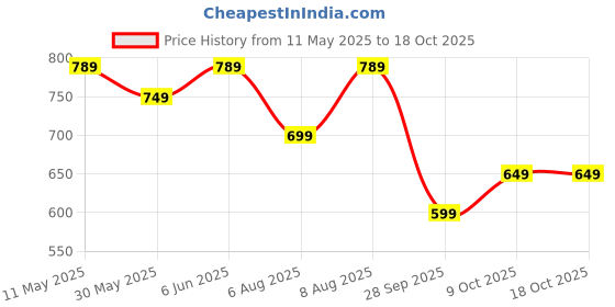 amazon.in centrino Formal Shoe for Men|Lace-up Shoe Business |Provide Comfort Perfect for Formal Wear, Business Casual, and Parties (6622) centrino Price History Graph from 11 May 2025 to 18 Oct 2025