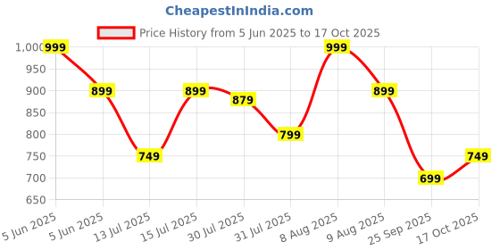 amazon.in centrino Formal Shoe for Men|Lace-up Shoe Business |Provide Comfort Perfect for Formal Wear, Business Casual, and Parties (6623) centrino Price History Graph from 5 Jun 2025 to 17 Oct 2025